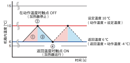 將加熱器關(guān)閉的溫度設(shè)置為10°C，當(dāng)箱體內(nèi)溫度下降導(dǎo)致加熱器啟動的情況