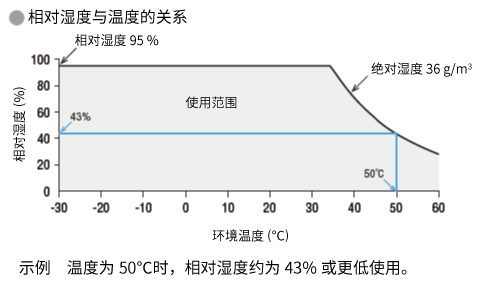 相對濕度與溫度的關系