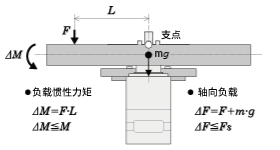 例1： 從輸出法蘭中心向水平方向，L（m）伸出的位置施加外力F（N）的情況
