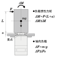 例2：從輸出法蘭盤安裝面向垂直方向，L（m）伸出的位置施加外力F（N）的情況