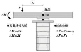 例1： 從輸出法蘭盤的中心向水平方向，在L（m）伸出的位置施加外力F（N）的情況