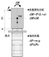 例2：從輸出法蘭盤安裝面向垂直方向，L（m）伸出的位置施加外力F（N）的情況